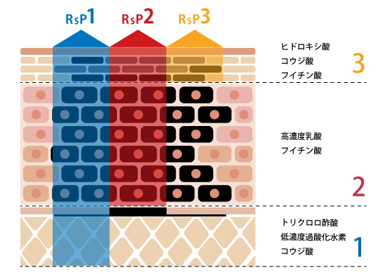 リバースピール(肝斑ピール)
