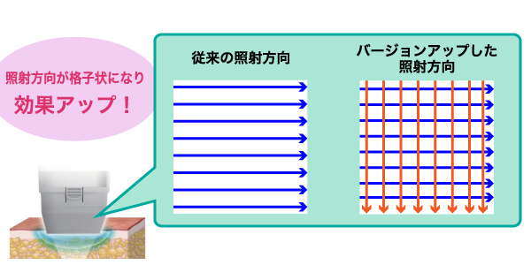 リポセル照射方向の説明図