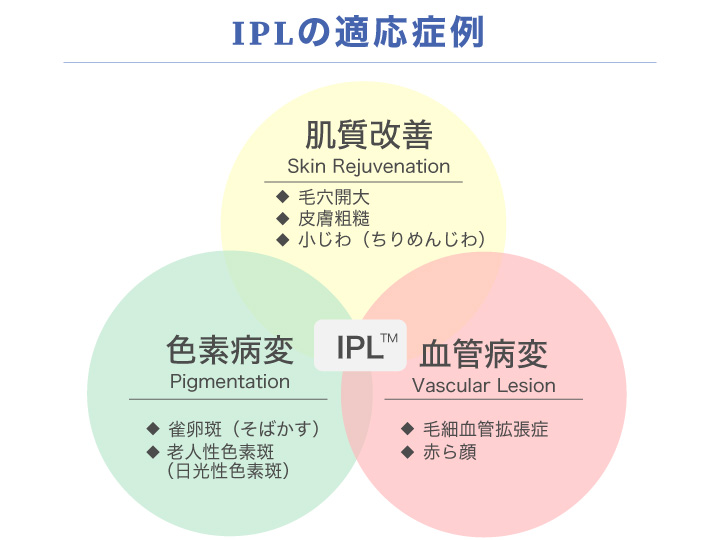 IPLの適応症例の範囲