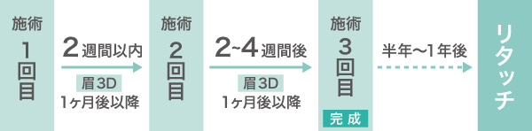 メディカルアートメイク 眉 アイライン ホクロ 大阪