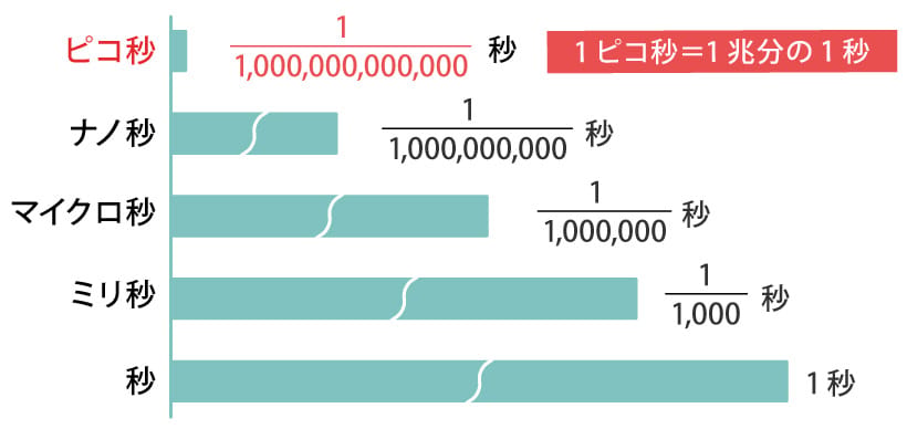 ピコ秒を表すイメージ