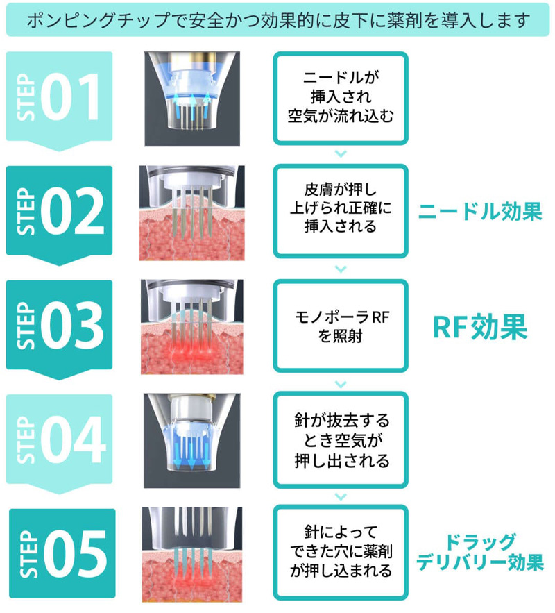 ドラッグデリバリーの仕組み