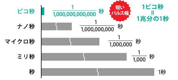 ピコトーニングによる肝斑への低出力レーザー照射