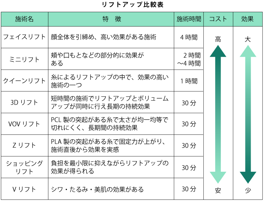 リフトアップ比較表