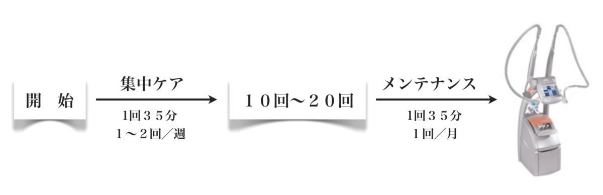 医療用エンダモロジー ダイエット 痩身 メディカルダイエット