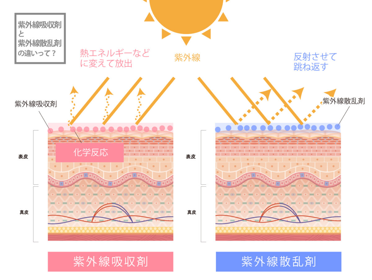 紫外線吸収剤と紫外線散乱剤の違い