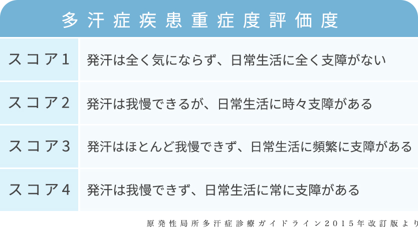 多汗症疾患重症度評価度の表