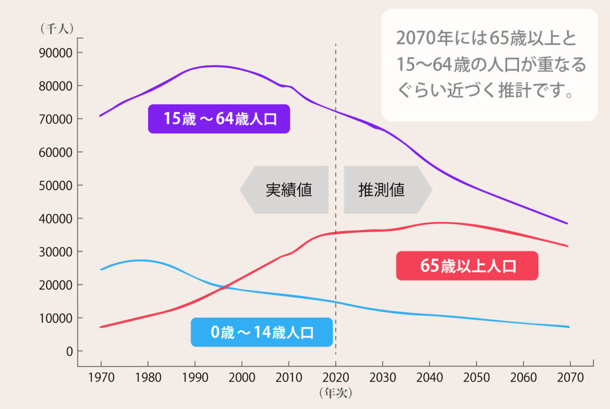 将来推計人口の推移グラフ