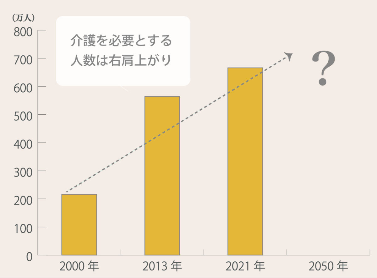 要介護・要支援認定者数の推移グラフ