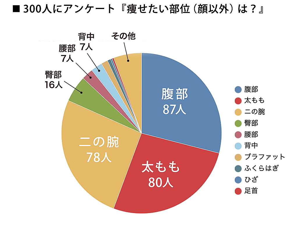 痩せたい部位アンケート結果