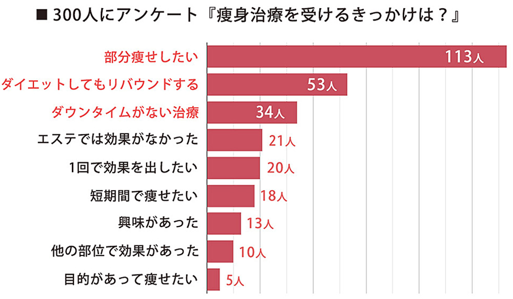 痩身治療を受けるきっかけアンケート結果