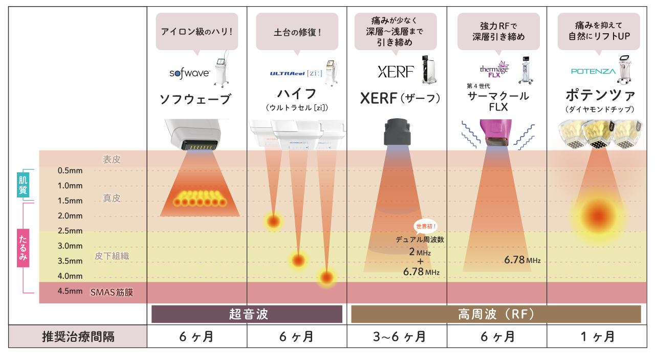 レーザー治療機器比較表