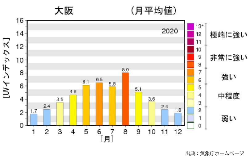 大阪の日最大UVインデックス（解析値）の年間推移グラフ