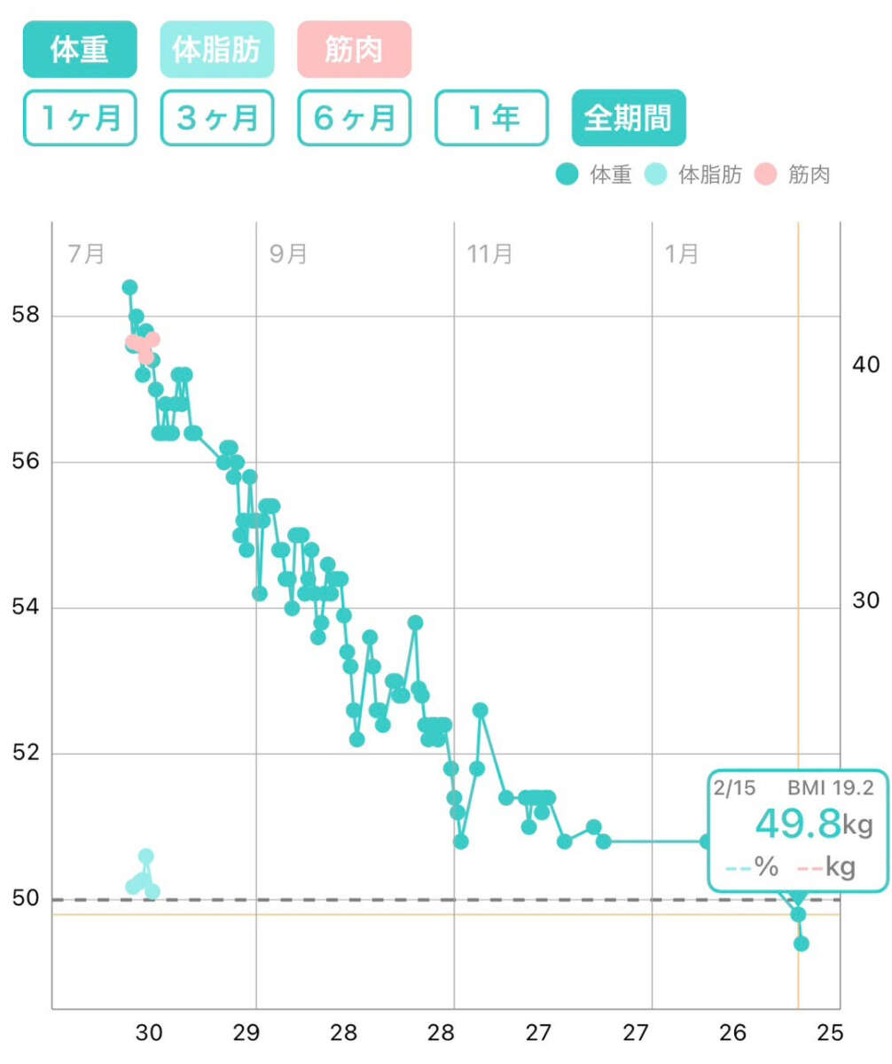 7ヶ月間の体重グラフ