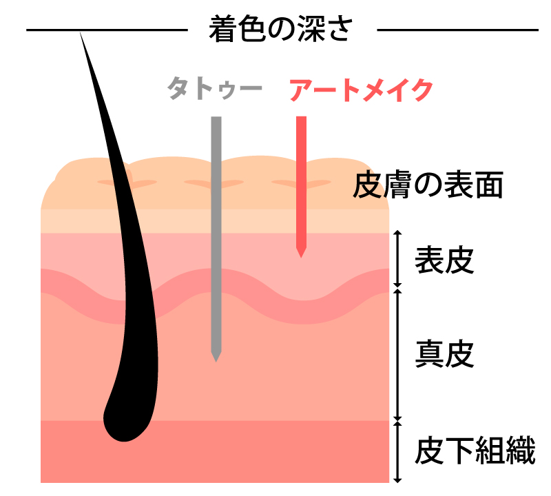 タトゥーとアートメイクの違い