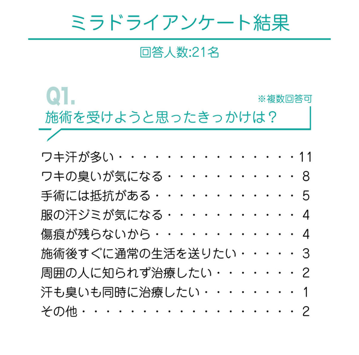 ミラドライアンケート結果Q1. 施術を受けようと思ったきっかけは？の画像