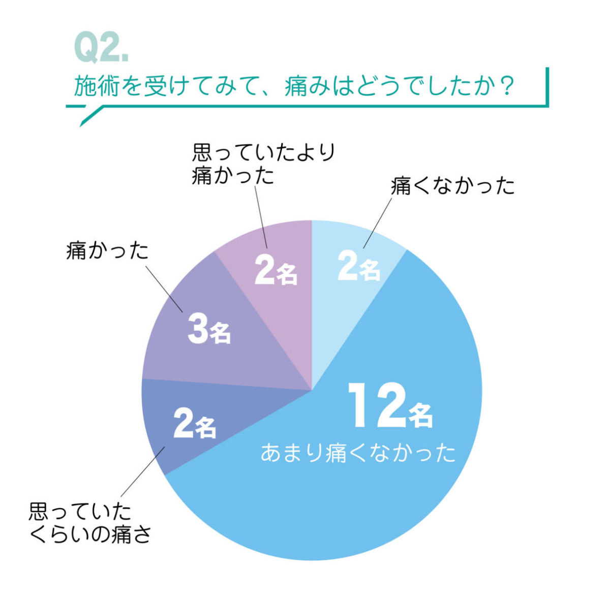 ミラドライアンケート結果Q2. 施術を受けてみて、痛みはどうでした？の画像