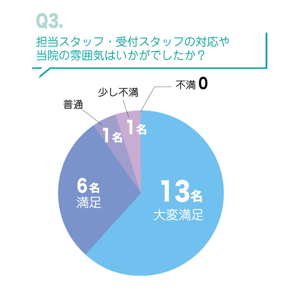ミラドライアンケート結果Q3. 担当スタッフ・受付スタッフの対応や当院の雰囲気はいかがでしたか?の画像