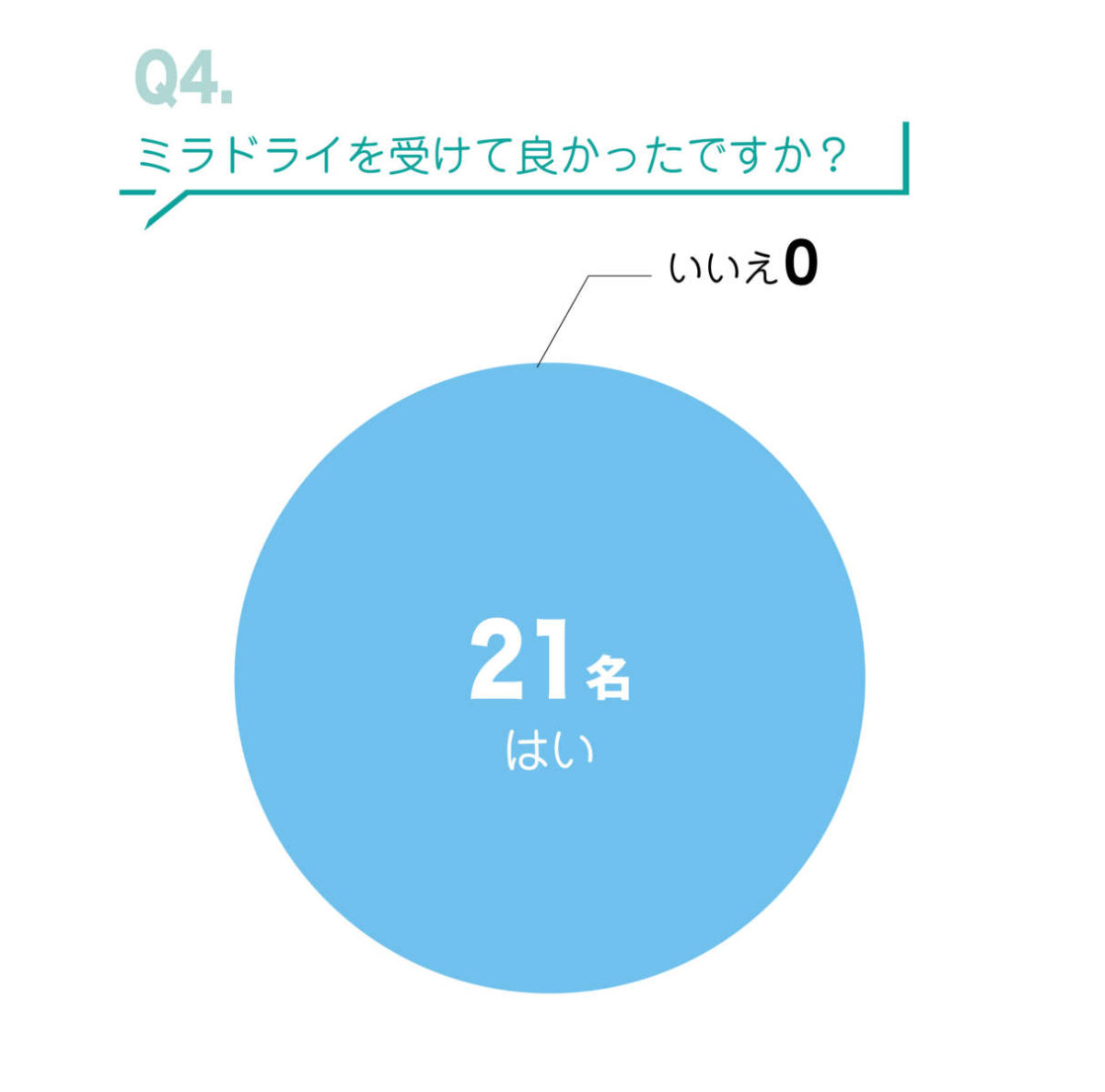 ミラドライアンケート結果Q4. ミラドライを受けて良かったですか？の画像