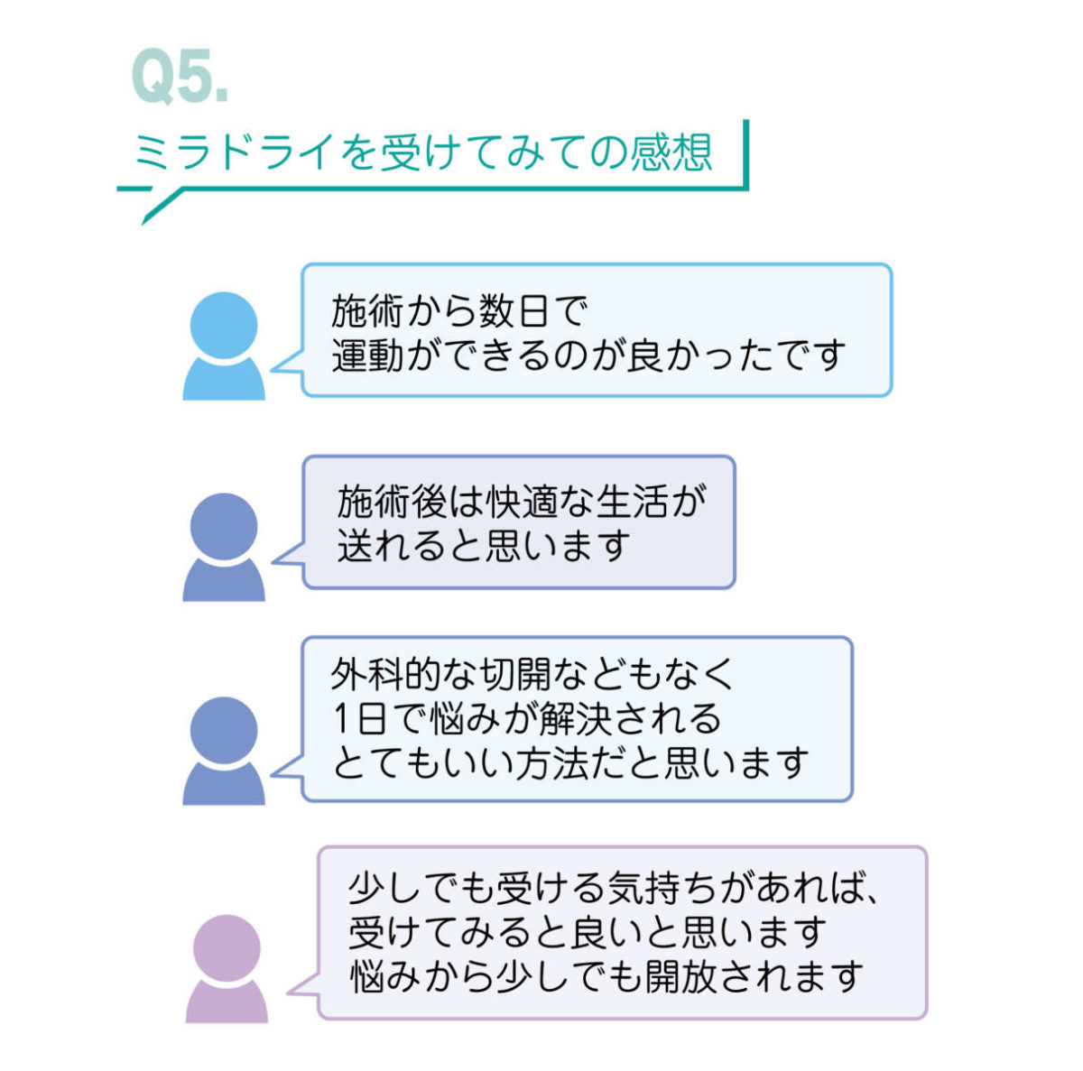 ミラドライアンケート結果Q5. ミラドライを受けてみての感想の画像